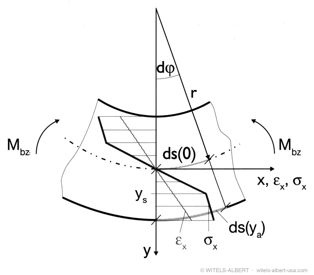 Diagram of a bent wire segment under bending moments, showing the linear strain and stress distribution over the cross section around the neutral fiber.