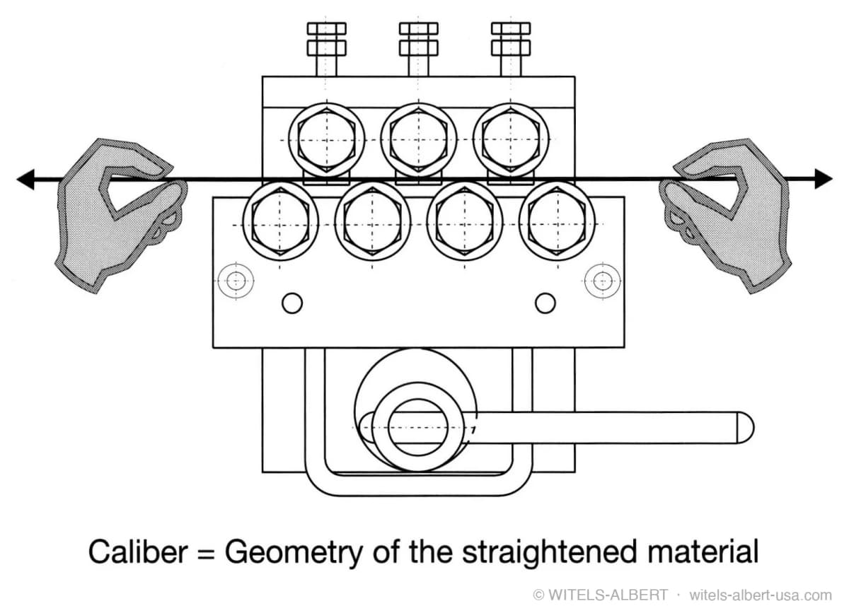 Line drawing of two hands holding a caliber wire through the open rolls of a roll-type straightener, captioned "Caliber = Geometry of the straightened material".