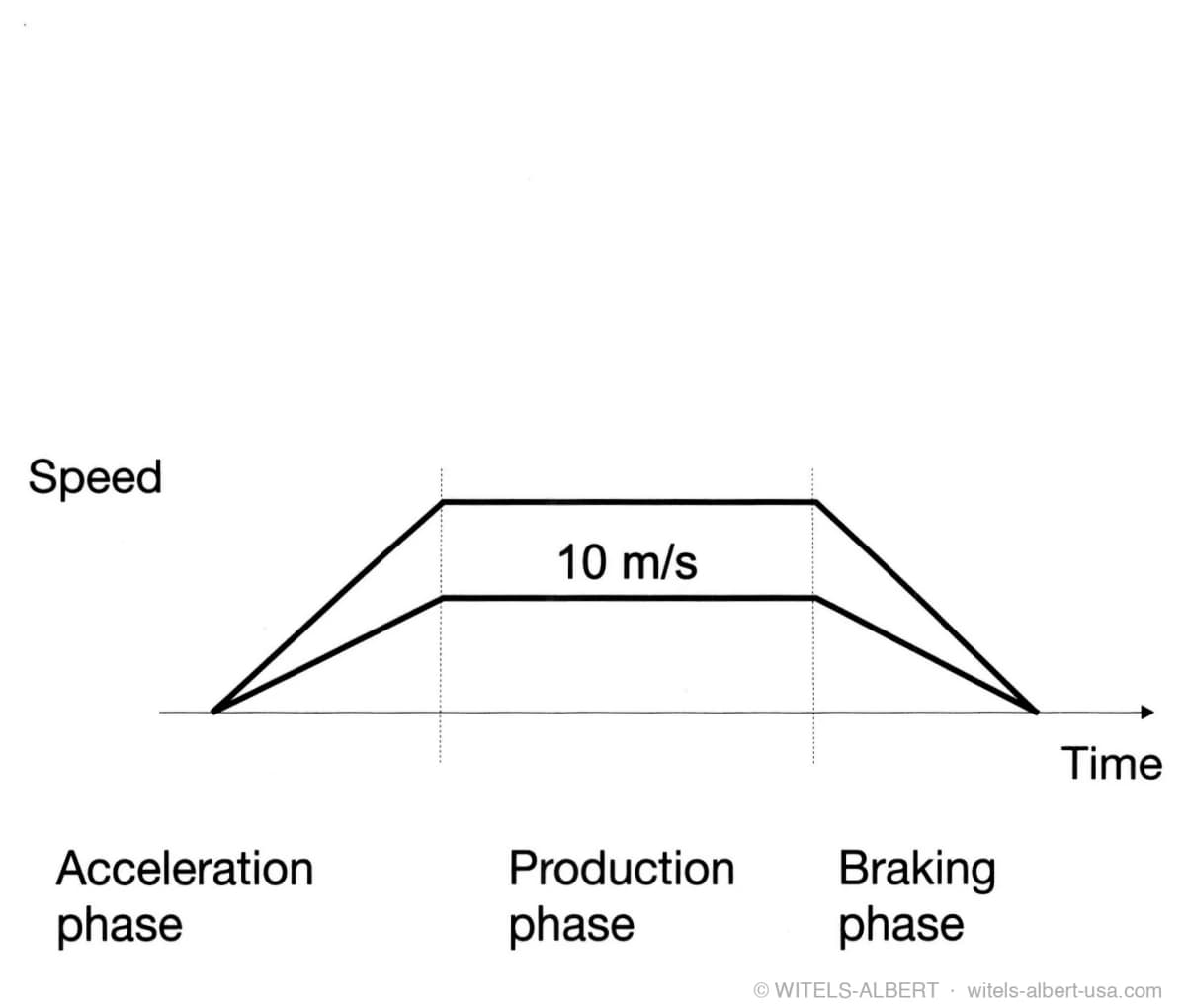 Speed-versus-time diagram of a straightening line run divided into acceleration phase, production phase at up to 10 m/s, and braking phase.