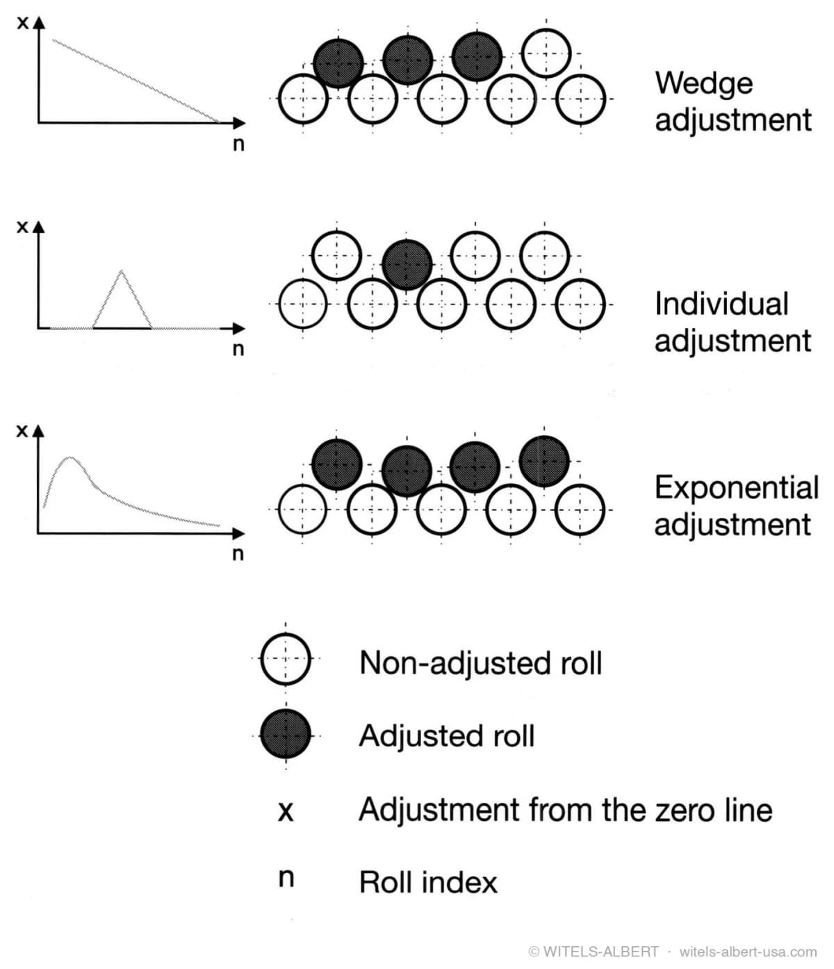 Three roll-adjustment strategies shown as roll diagrams with adjustment-vs-roll-index plots: wedge adjustment (linearly decreasing), individual adjustment (single roll), and exponential adjustment (steep initial curve decaying along the roll set).