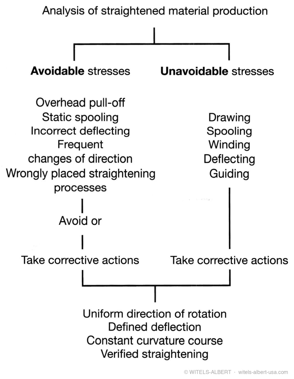 Decision diagram splitting production stress factors into avoidable stresses (overhead pull-off, static spooling, incorrect deflecting, frequent changes of direction, wrongly placed straightening processes) and unavoidable stresses (drawing, spooling, winding, deflecting, guiding), both leading to corrective actions: uniform direction of rotation, defined deflection, constant curvature course, verified straightening.