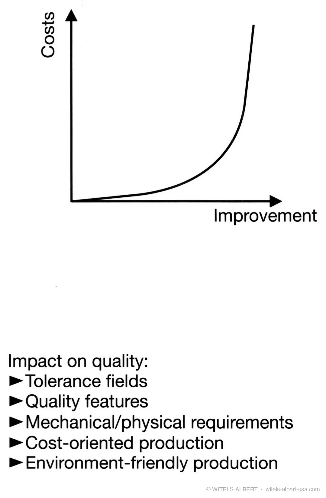 Cost-versus-improvement curve rising steeply at high improvement levels, with a list of quality impacts: tolerance fields, quality features, mechanical/physical requirements, cost-oriented production, environment-friendly production.