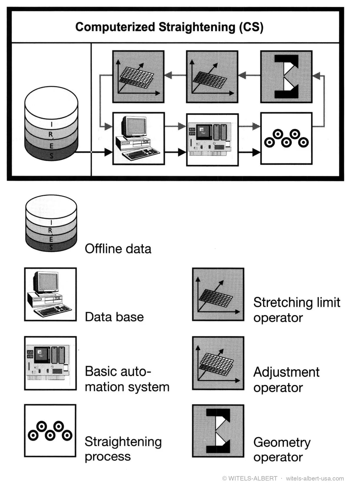 Control-loop diagram of an automated straightening system with offline and online data feeding geometry, stretching-limit and adjustment operators.