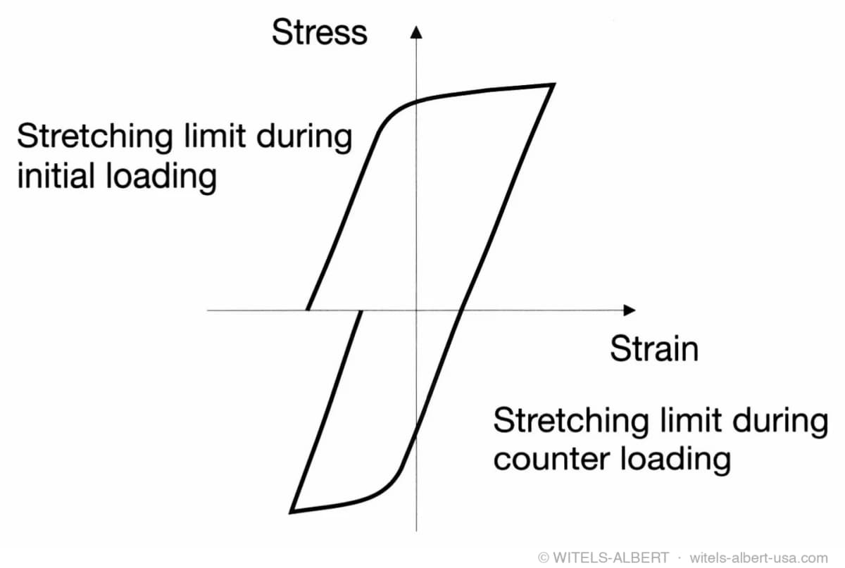 Stress-strain hysteresis diagram showing lowered flow limit on load reversal (primary vs. secondary loading).
