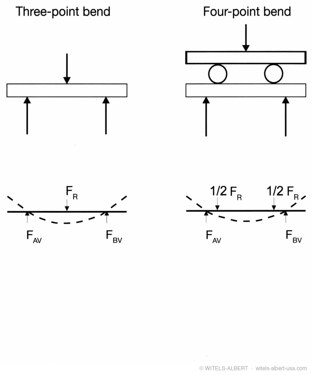 Schematic comparison of three-point and four-point bending test setups with their load arrangements and resulting support-force diagrams.