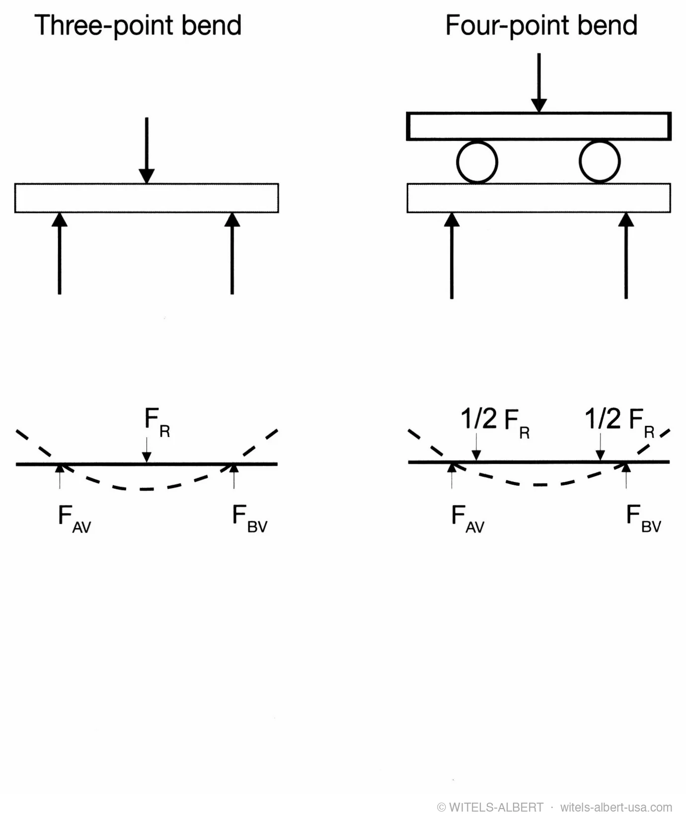 Schematic comparison of three-point and four-point bending test setups with their load arrangements and resulting support-force diagrams.
