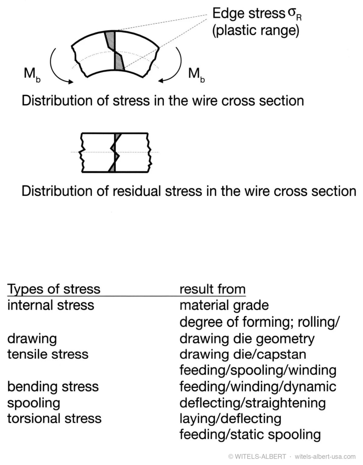 Diagrams of stress and residual-stress distribution in a wire cross section under bending, with a table matching types of stress (internal, tensile, bending, torsional) to their process causes.