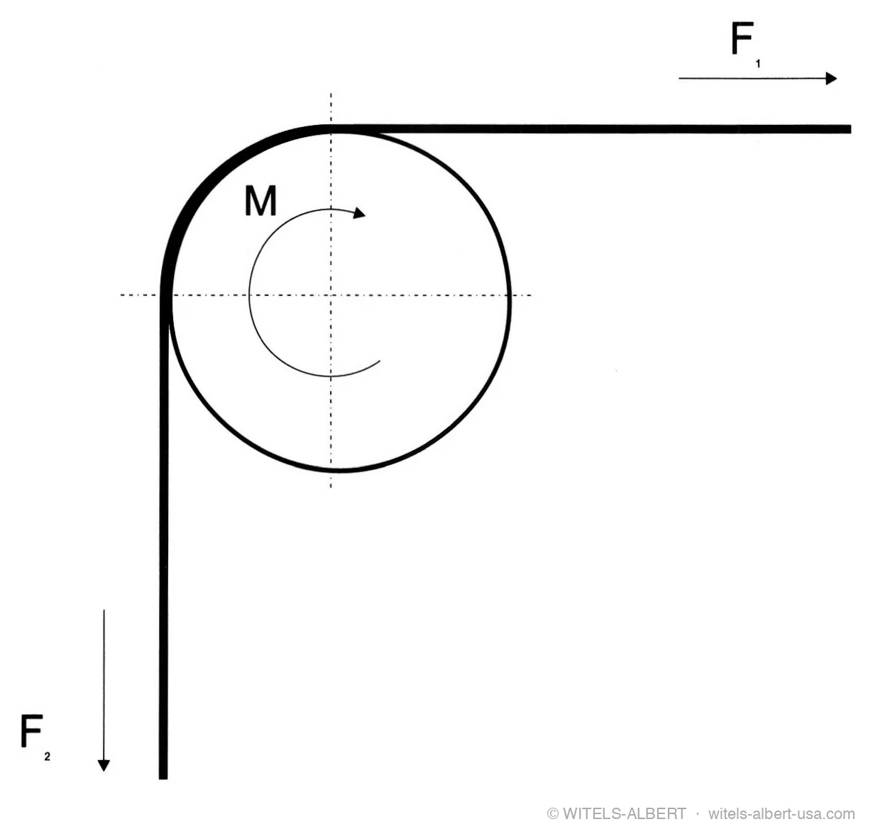 Diagram of wire wrapped a quarter turn around a driven pulley with drive torque M, incoming force F1 and outgoing force F2.