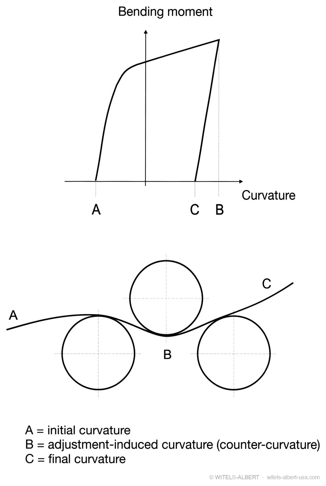 Diagram of a bending moment versus curvature hysteresis above a three-roll sketch labeling A initial curvature, B adjustment-induced counter-curvature, and C final curvature.