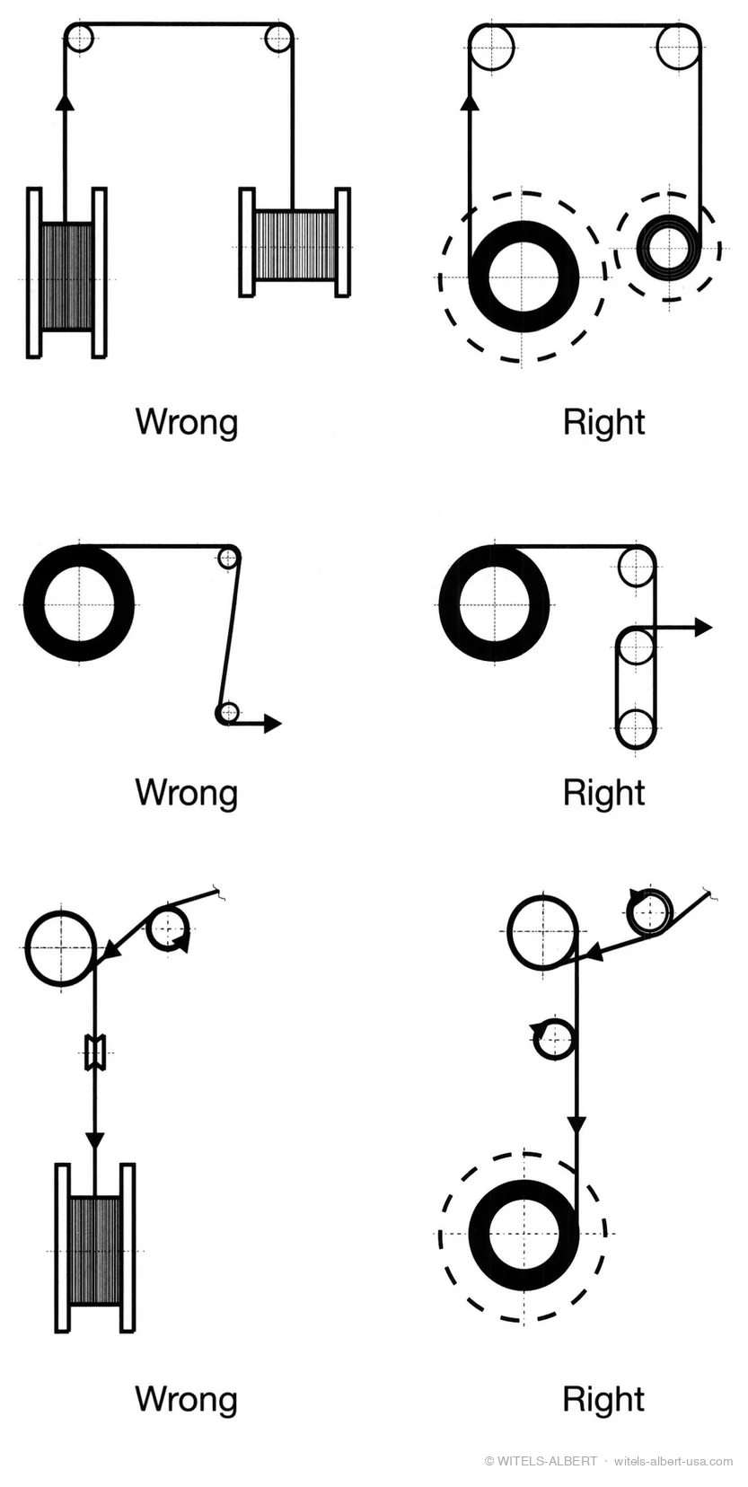 Three pairs of schematic wrong-versus-right diagrams showing how wire should be paid off spools and coils and deflected around rolls in the direction of its initial curvature.