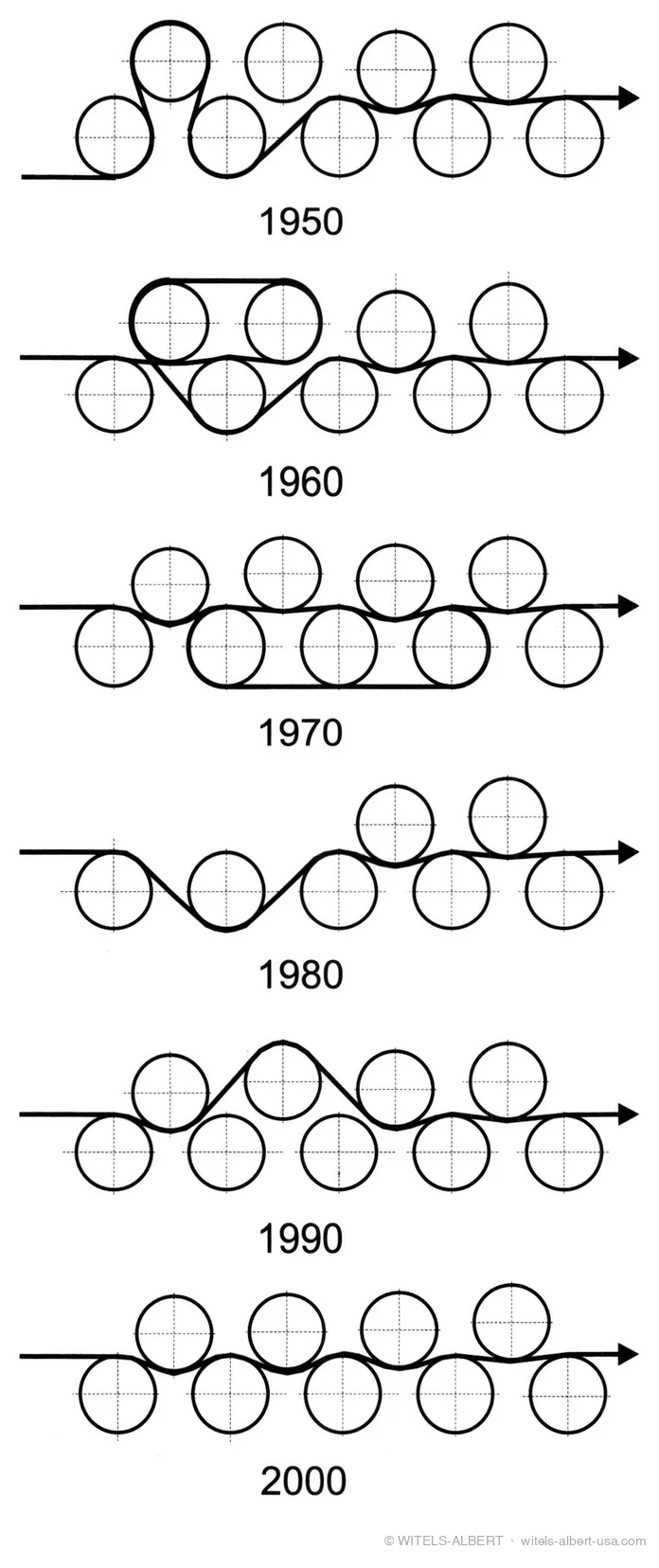 Six schematic diagrams of straightening roll arrangements labeled 1950 through 2000, showing the wire's path evolving from extreme looping deflections to a nearly straight curvature course.