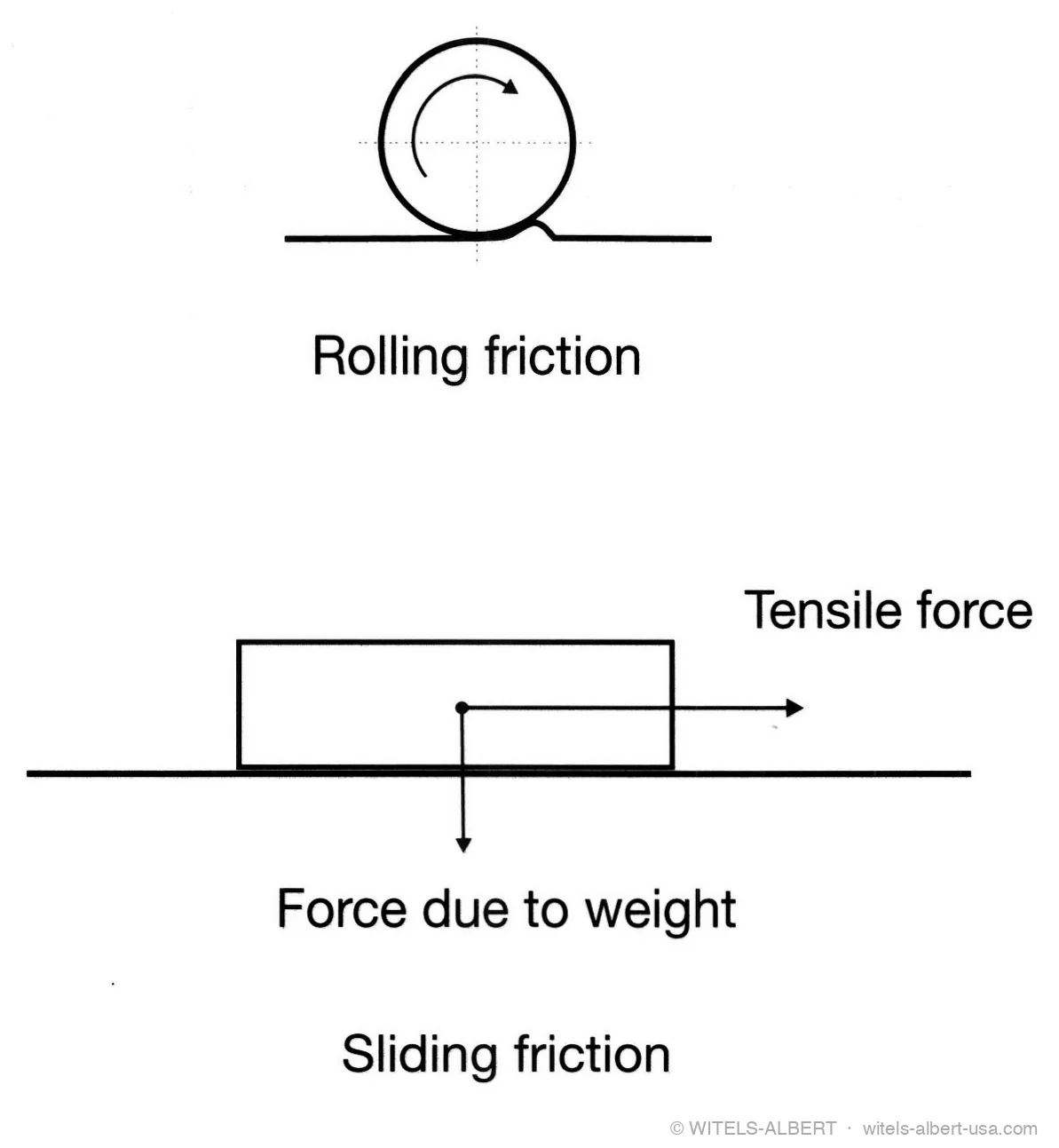 Schematic diagrams contrasting rolling friction (a rotating roll on a surface) with sliding friction (a block acted on by a tensile force and its weight force).