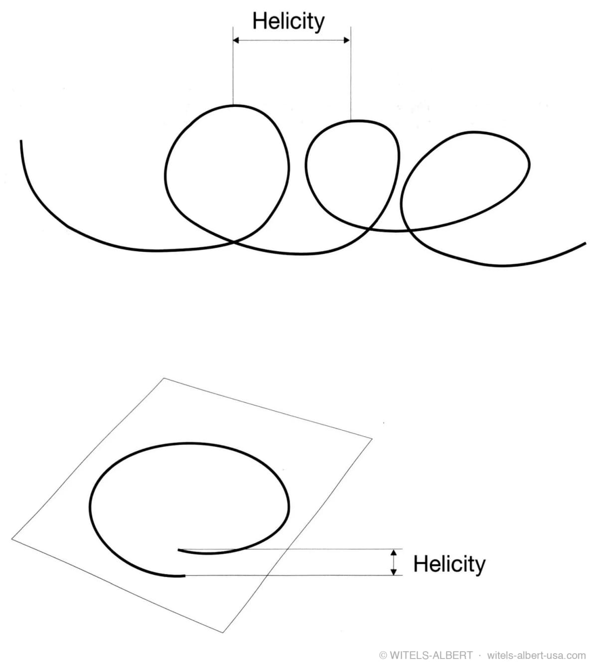 Line drawings of looped wire illustrating helicity as the axial offset between successive loops and as the rise of a wire ring out of its curvature plane.