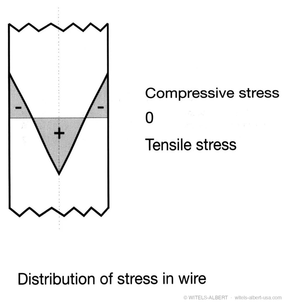 Diagram of the stress distribution across a drawn wire section, with compressive stress at the edges and tensile stress in the core.