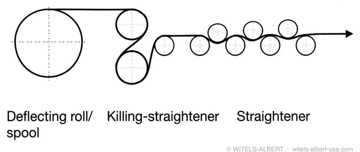 Schematic of a wire line running from a deflecting roll or spool through a two-roll killing-straightener into a multi-roll straightener.