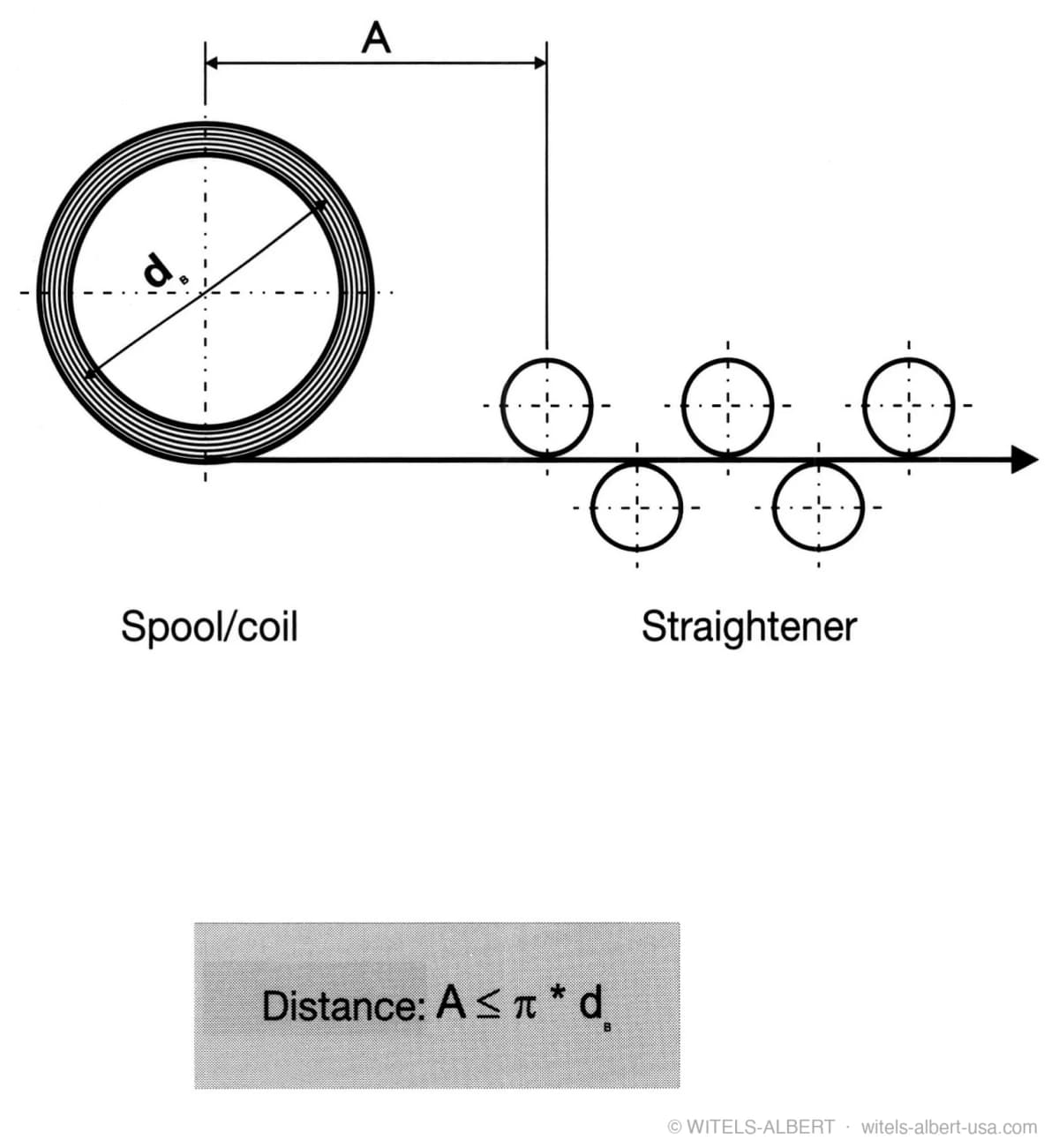 Diagram of the distance A between a spool or coil of diameter d and the first roll of a straightener, with the rule Distance: A ≤ π · d.