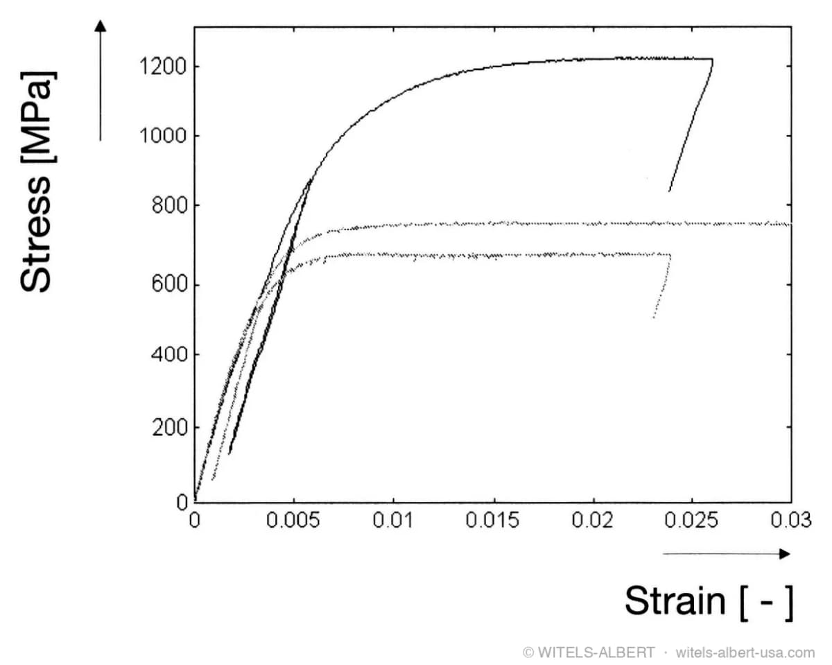 Stress-strain diagram (stress in MPa versus strain) with measured curves for several wire materials of different strength levels.