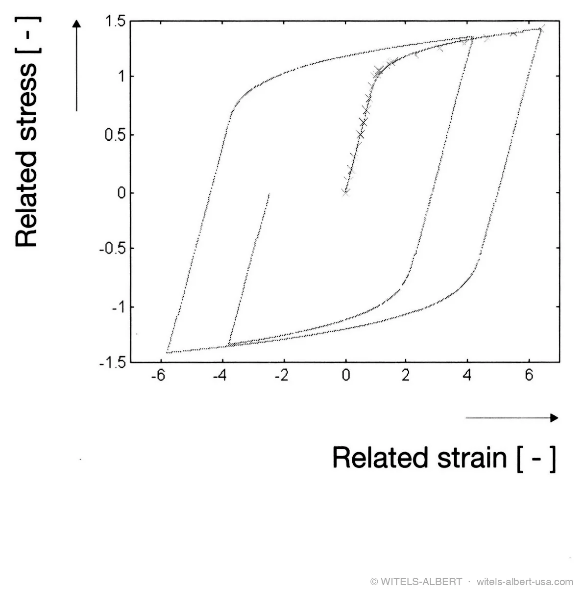 Hysteresis diagram of related stress versus related strain under alternating loading, comparing measured data points with a material-model curve.