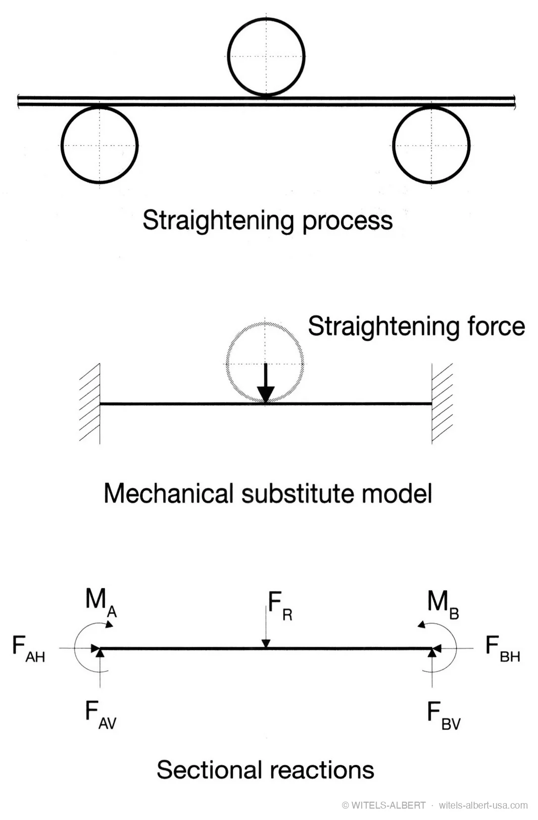 Three-part diagram reducing the straightening process (three rolls on a wire) to a mechanical substitute model of an end-fixed beam under a central straightening force, with the resulting sectional reactions (support forces and clamping moments).