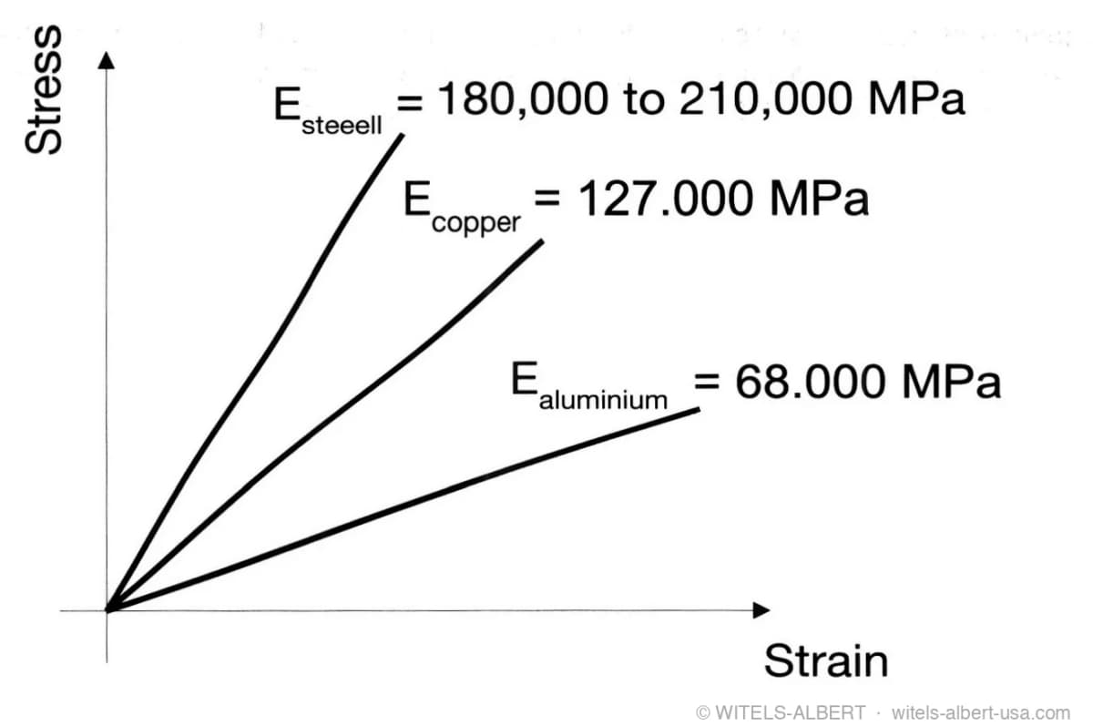 Stress-strain diagram of Hooke's straight lines for steel (E = 180,000 to 210,000 MPa), copper (E = 127,000 MPa) and aluminium (E = 68,000 MPa).