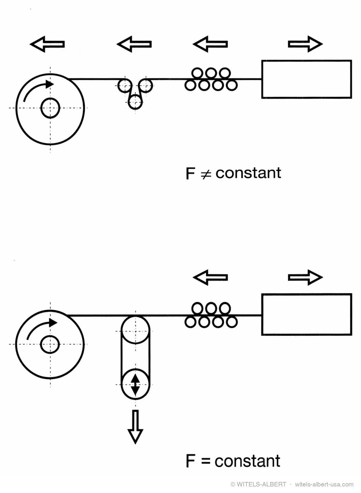 Two schematic line layouts comparing a coil feeding a straightener directly (F not constant) with a layout using a dancer-style tension unit that keeps the tensile force constant (F = constant).