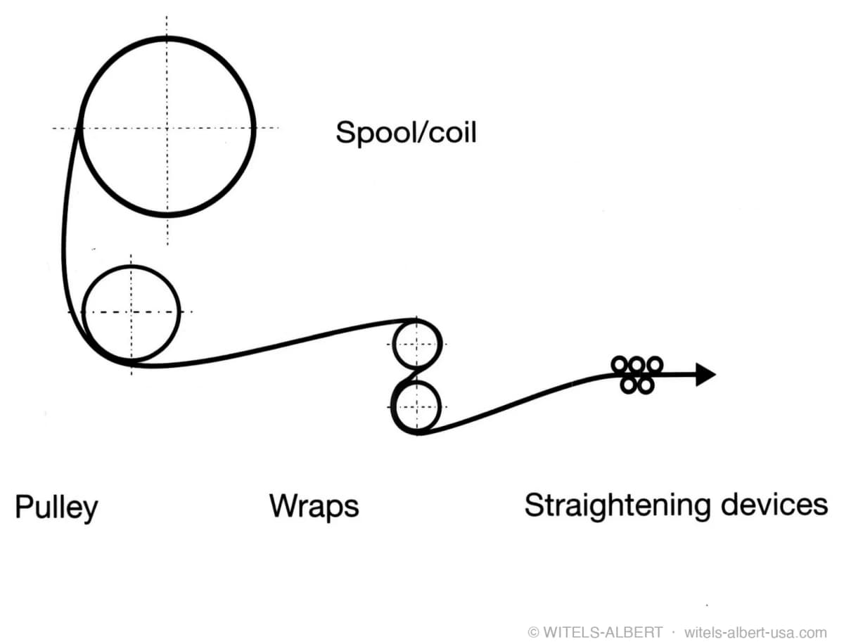 Schematic of a wire line from spool/coil over a pulley, through material wraps, to the straightening devices, illustrating where pull-off force components arise.