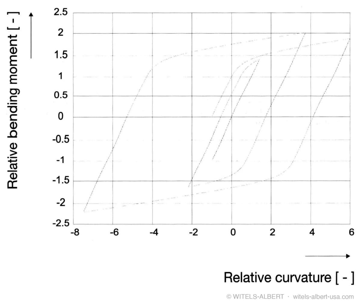 Diagram of relative bending moment versus relative curvature showing the hysteresis loops a wire passes through during simulated alternating bending in the straightening process.