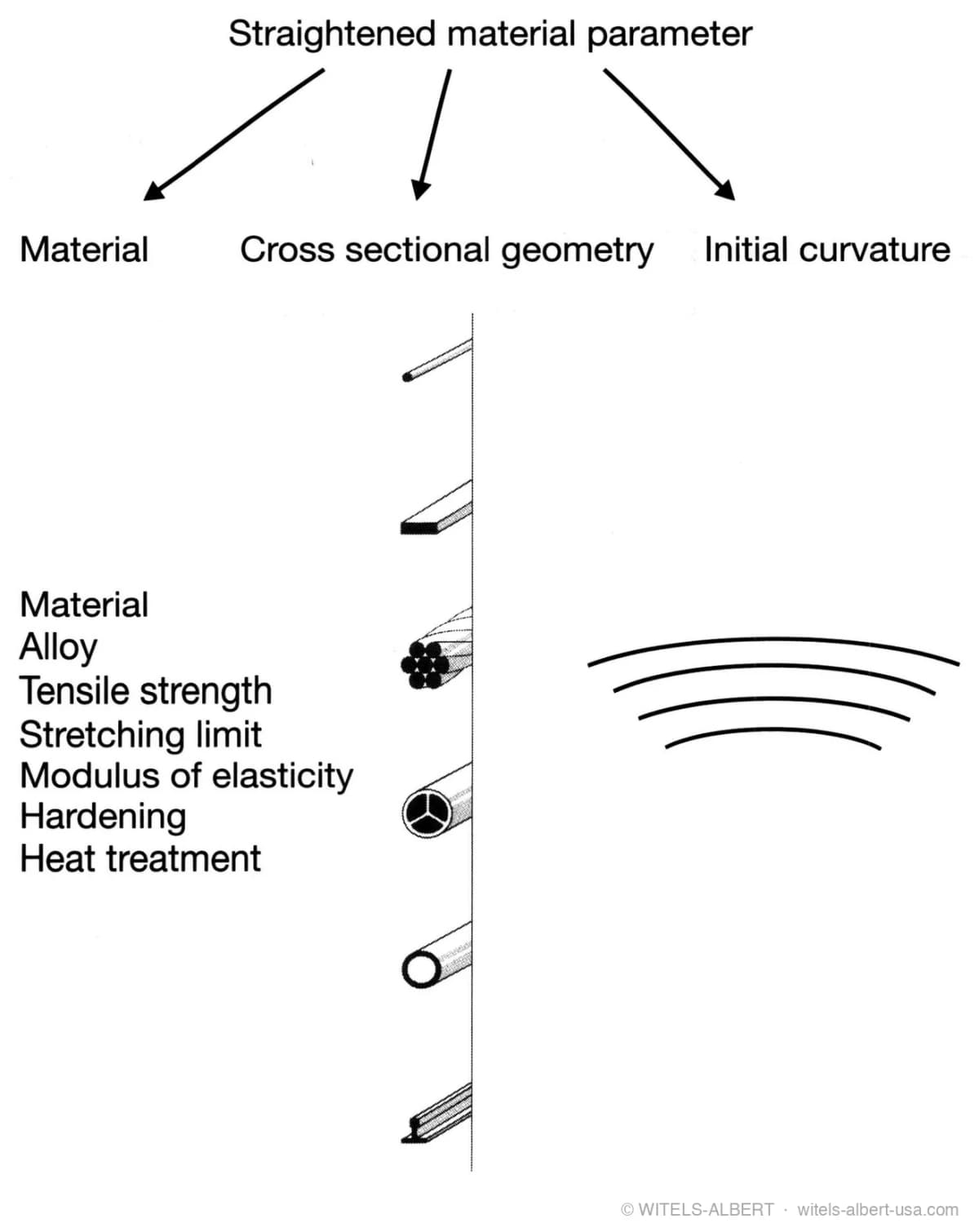 Diagram splitting straightened material parameters into three groups — material (alloy, tensile strength, stretching limit, modulus of elasticity, hardening, heat treatment), cross-sectional geometry (round, flat, stranded, profiled, tubular sections), and initial curvature.