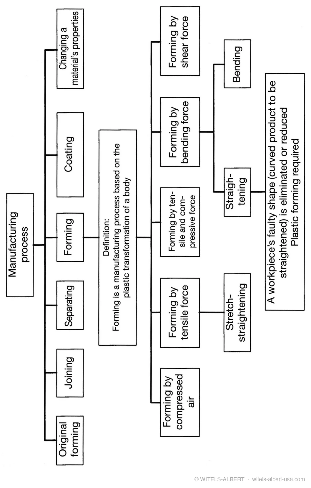 Classification chart placing straightening within manufacturing processes — under forming (plastic transformation of a body), by bending force alongside stretch-straightening, to eliminate or reduce a workpiece's faulty curved shape.