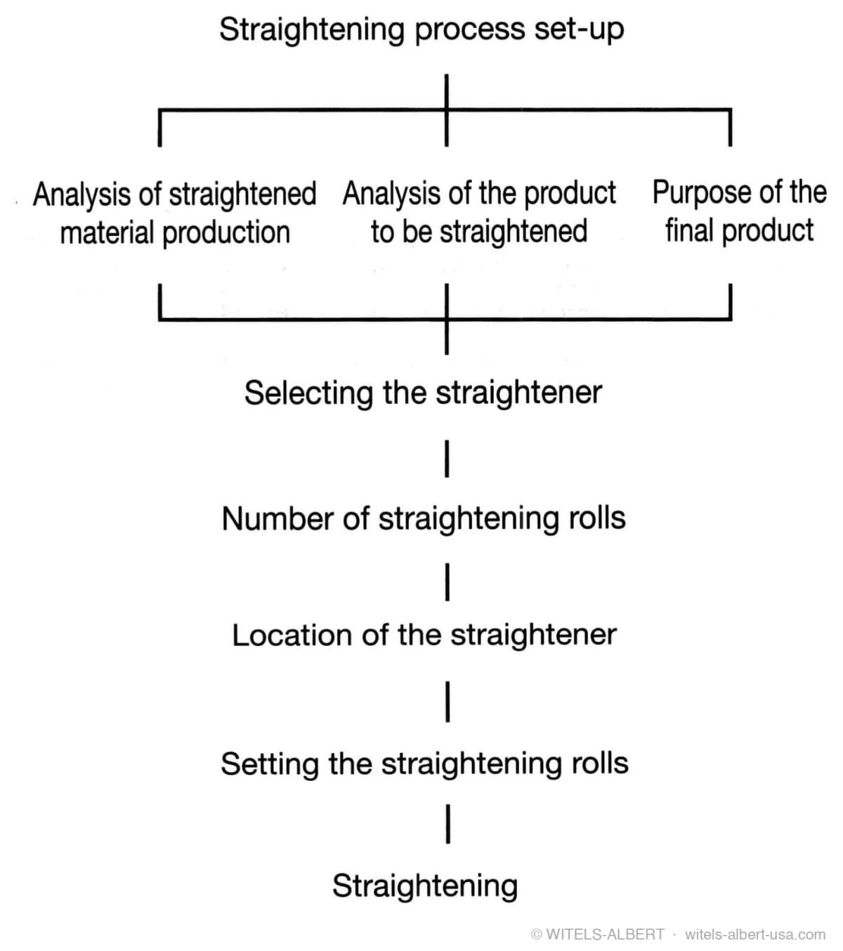 Flow chart of the straightening process set-up: three analyses (straightened material production, product to be straightened, purpose of the final product) feed into selecting the straightener, then number of straightening rolls, location of the straightener, setting the straightening rolls, and finally straightening.