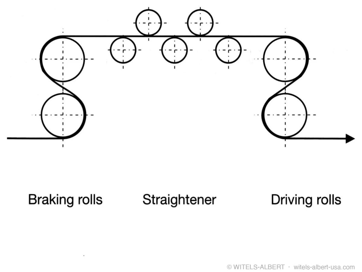Schematic of a stretch-bend-straightening line: wire passes through braking rolls, a five-roll straightener, and driving rolls.