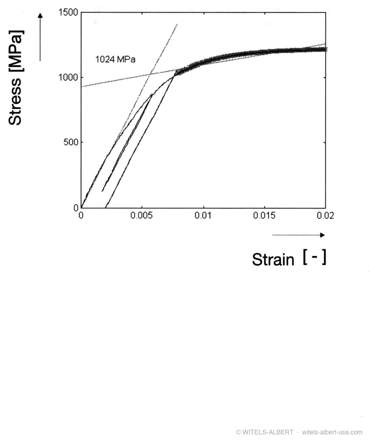 Stress-strain diagram of a drawn wire with construction lines marking the elongation limit at 1024 MPa.