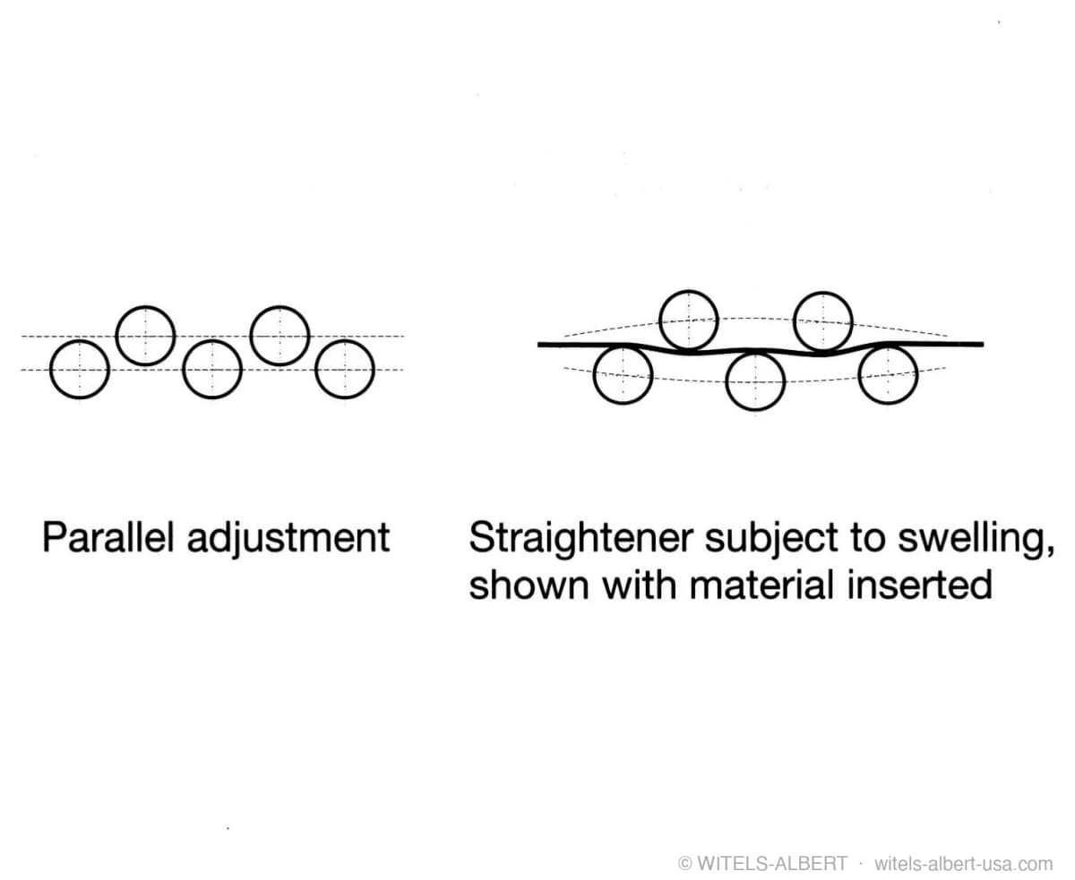 Diagram comparing a straightener with parallel roll adjustment to the same straightener elastically deformed (swelling) with material inserted.