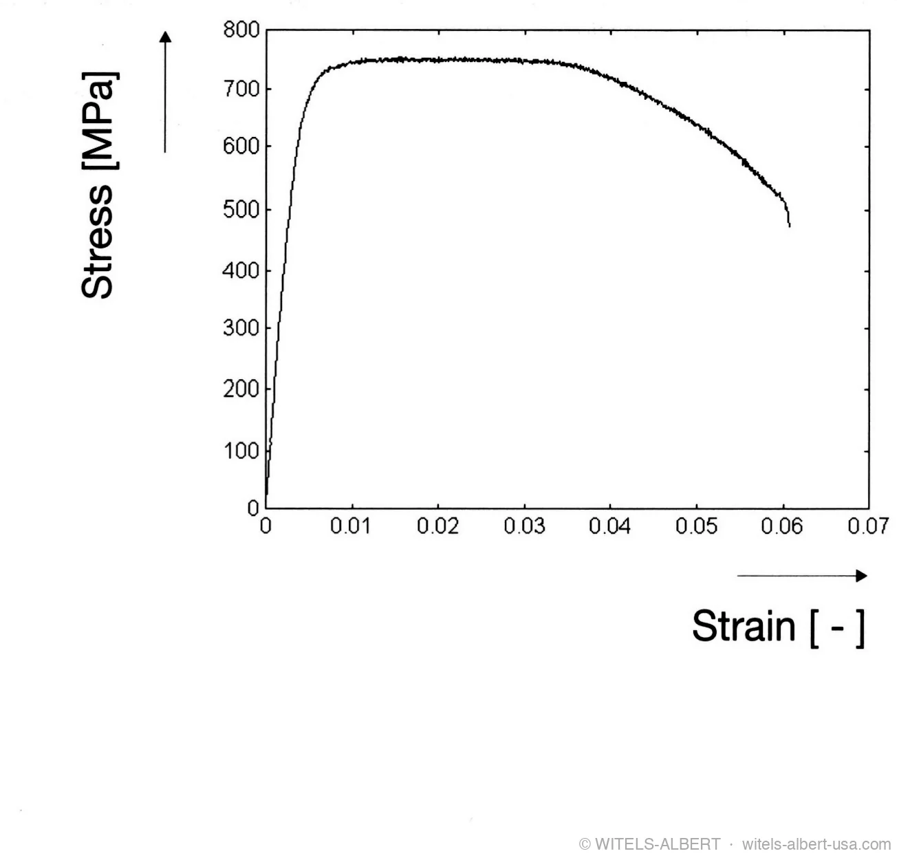 Stress-strain curve from a tensile test rising steeply to a plateau near 750 MPa before falling off toward fracture.
