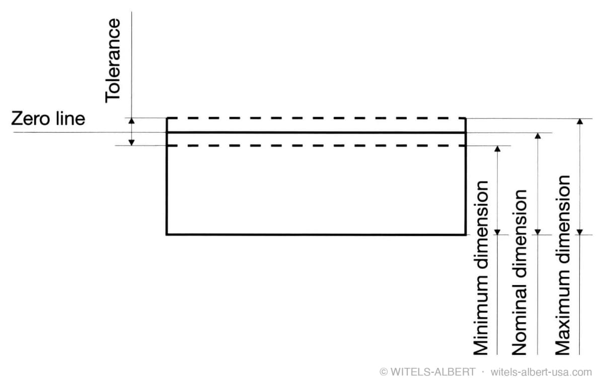 Dimensioning diagram showing the tolerance band around the zero line with minimum, nominal and maximum dimensions of a workpiece.
