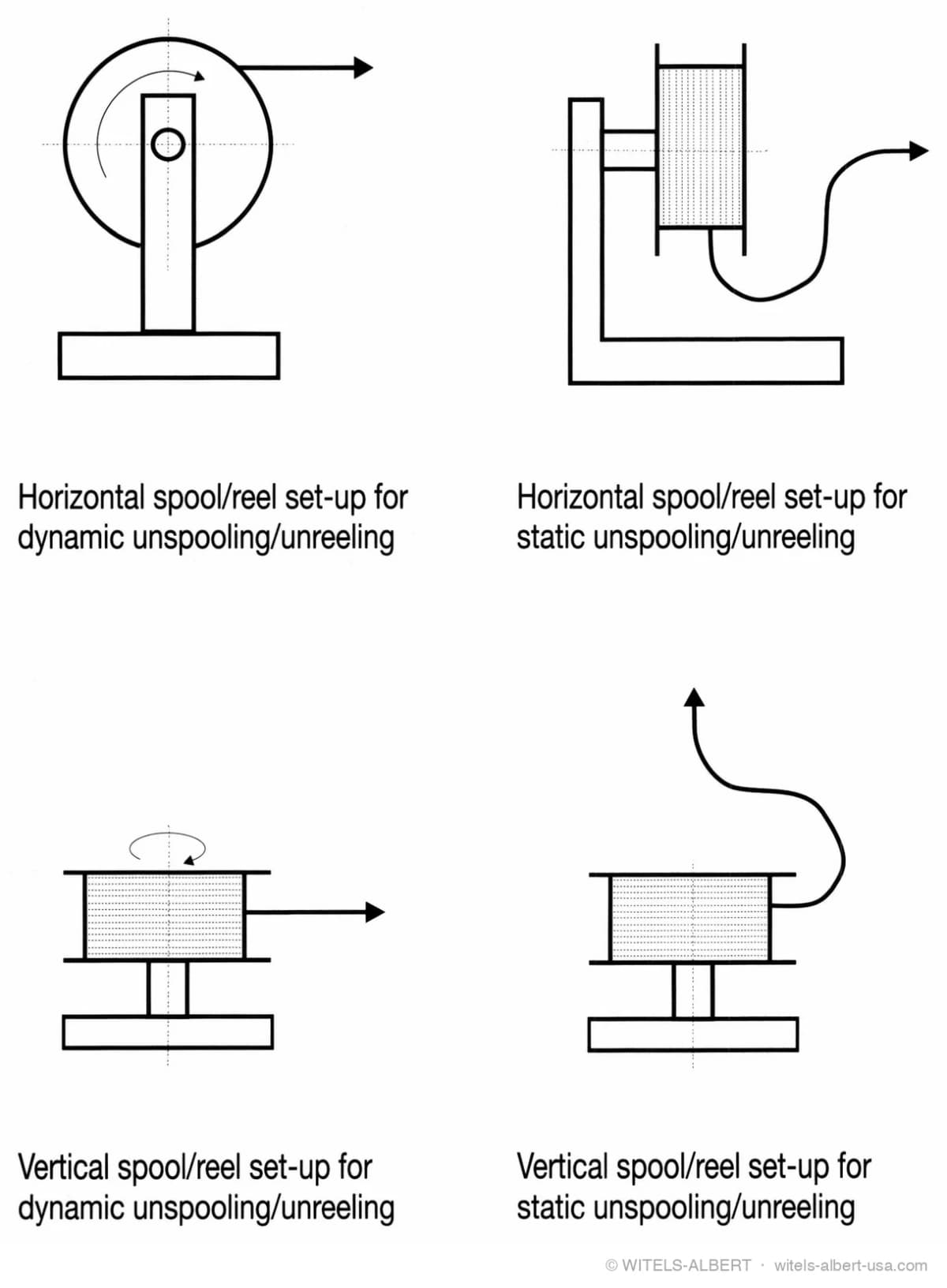 Four schematics of spool/reel set-ups: horizontal and vertical arrangements, each for dynamic (rotating) and static (axial) unspooling or unreeling.