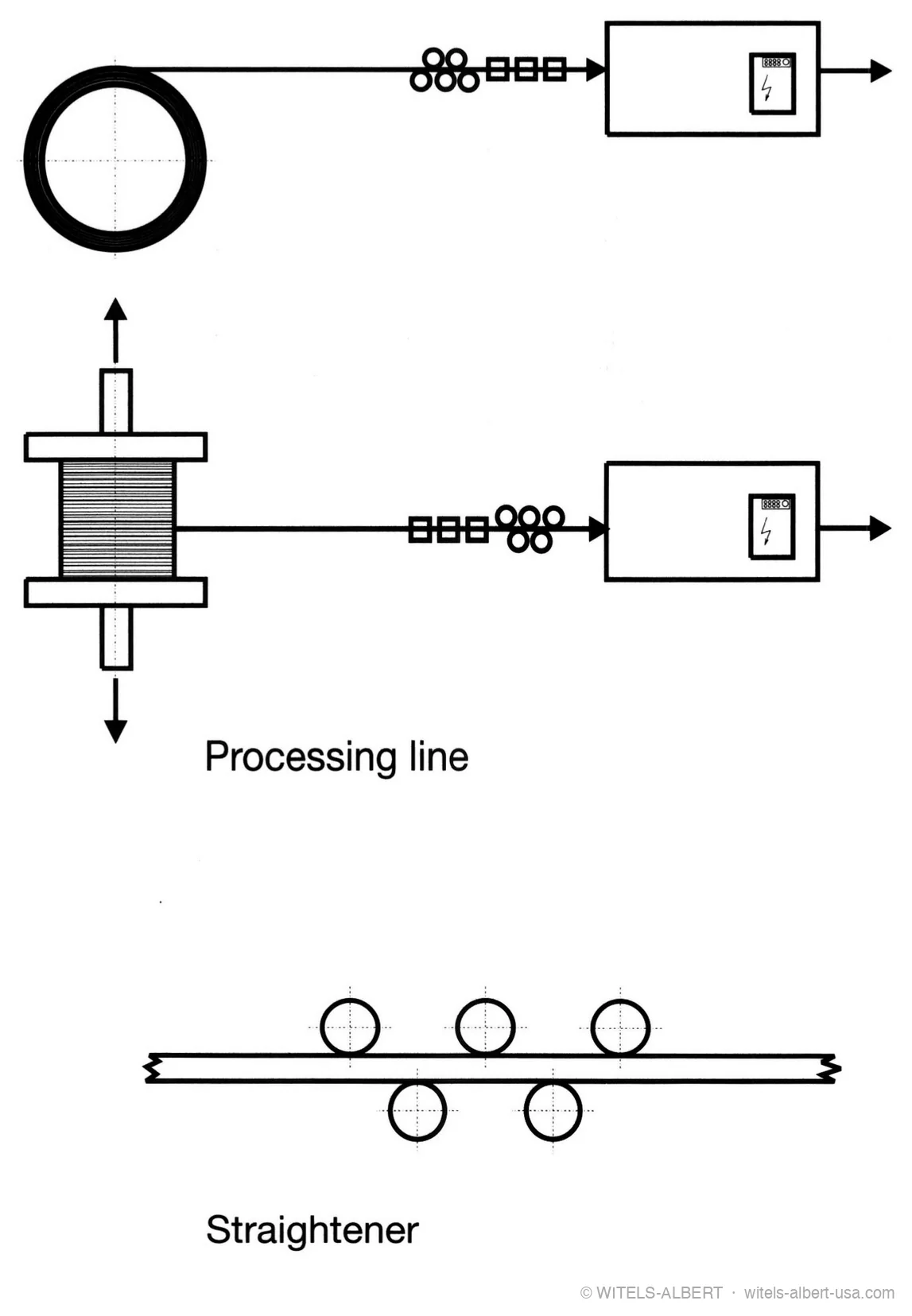 Schematics of a processing line with coil and spool pay-offs feeding a straightener and machine, plus a straightener whose rolls touch the material without bending it.